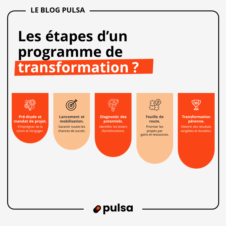 Programme de transformation Excellence Opérationnelle